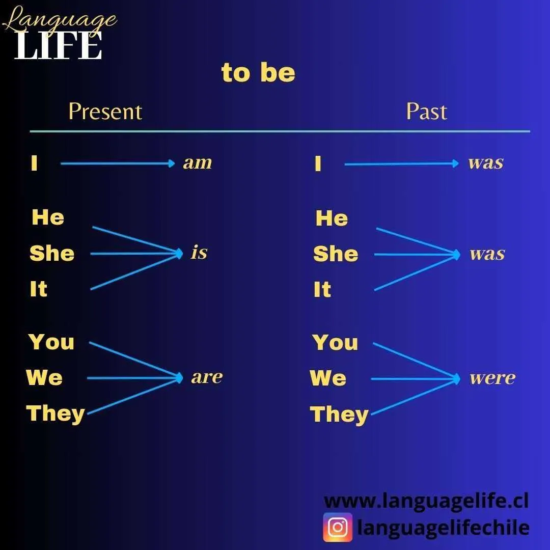 to be - present - past