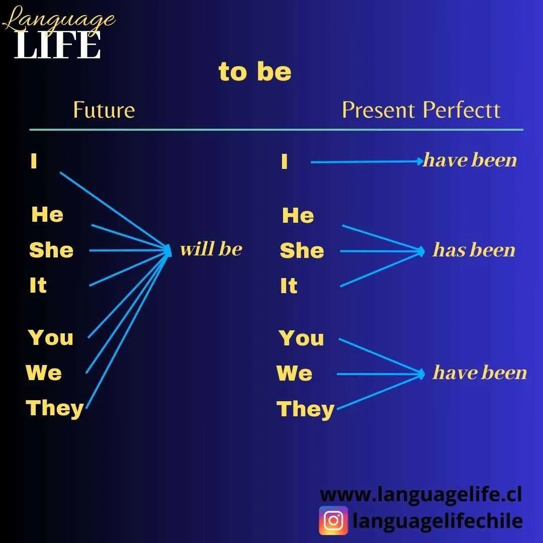 to be - future - present perfect